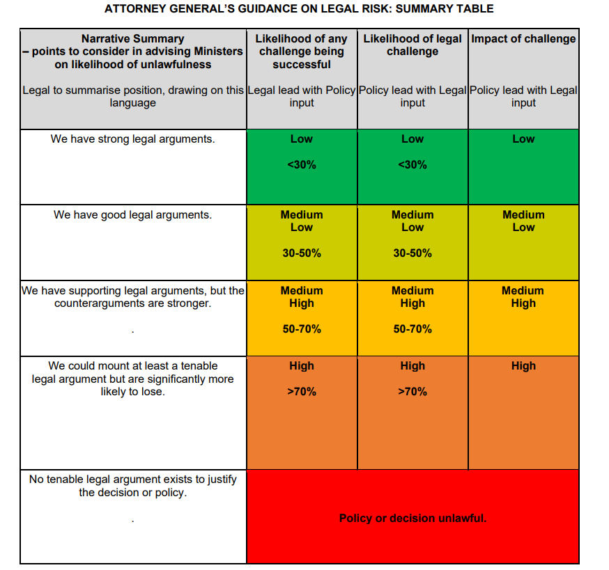 Attorney General Guidance of Legal Risk