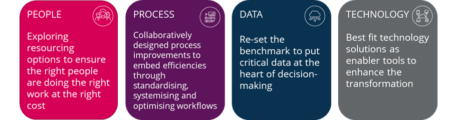 Legal ops - people, process, data and technology