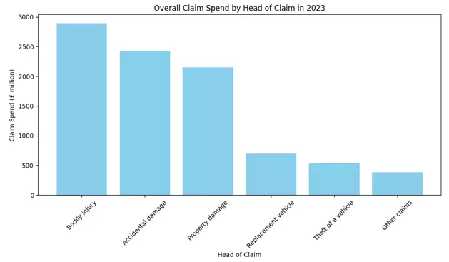 FCA Motor Claims Cost Review Image 2