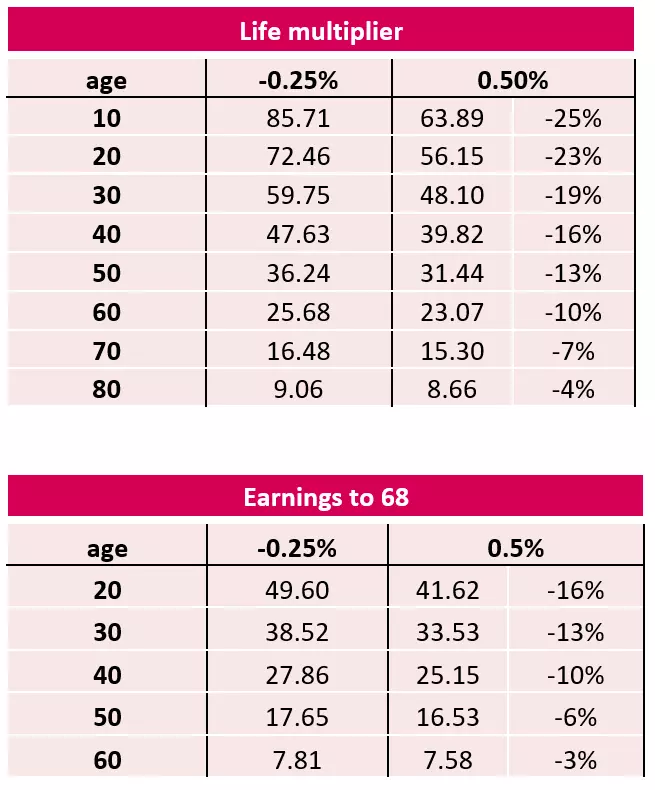 PIDR life multiplier