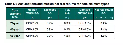 PIDR - median net returns