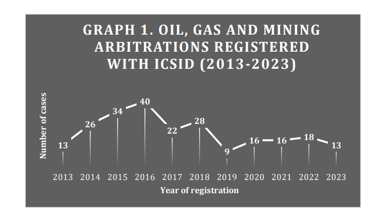 Unveiling the Depths: Corruption in Extractive Arbitration - graph