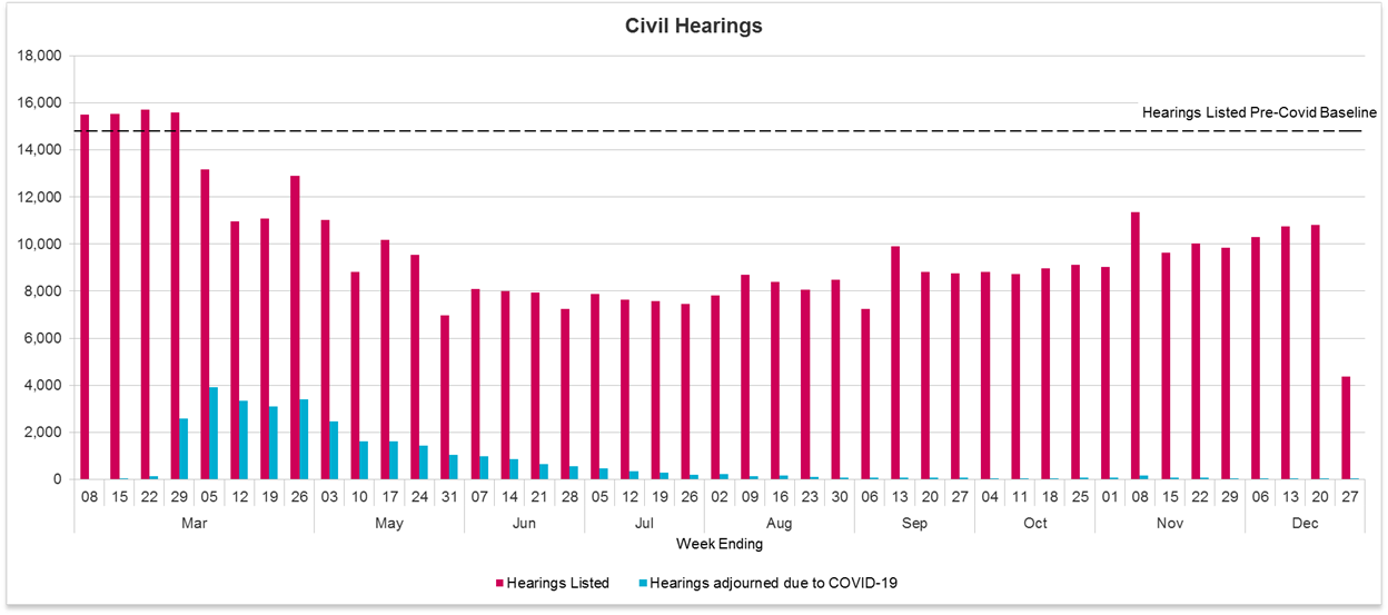 civil hearings