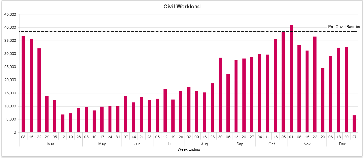 Civil Workload