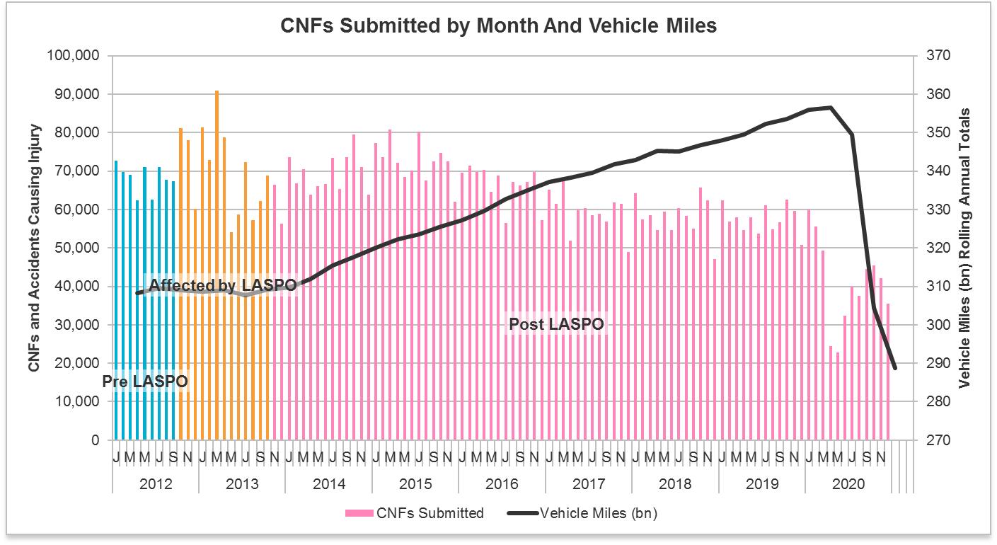 CNFs submitted by month