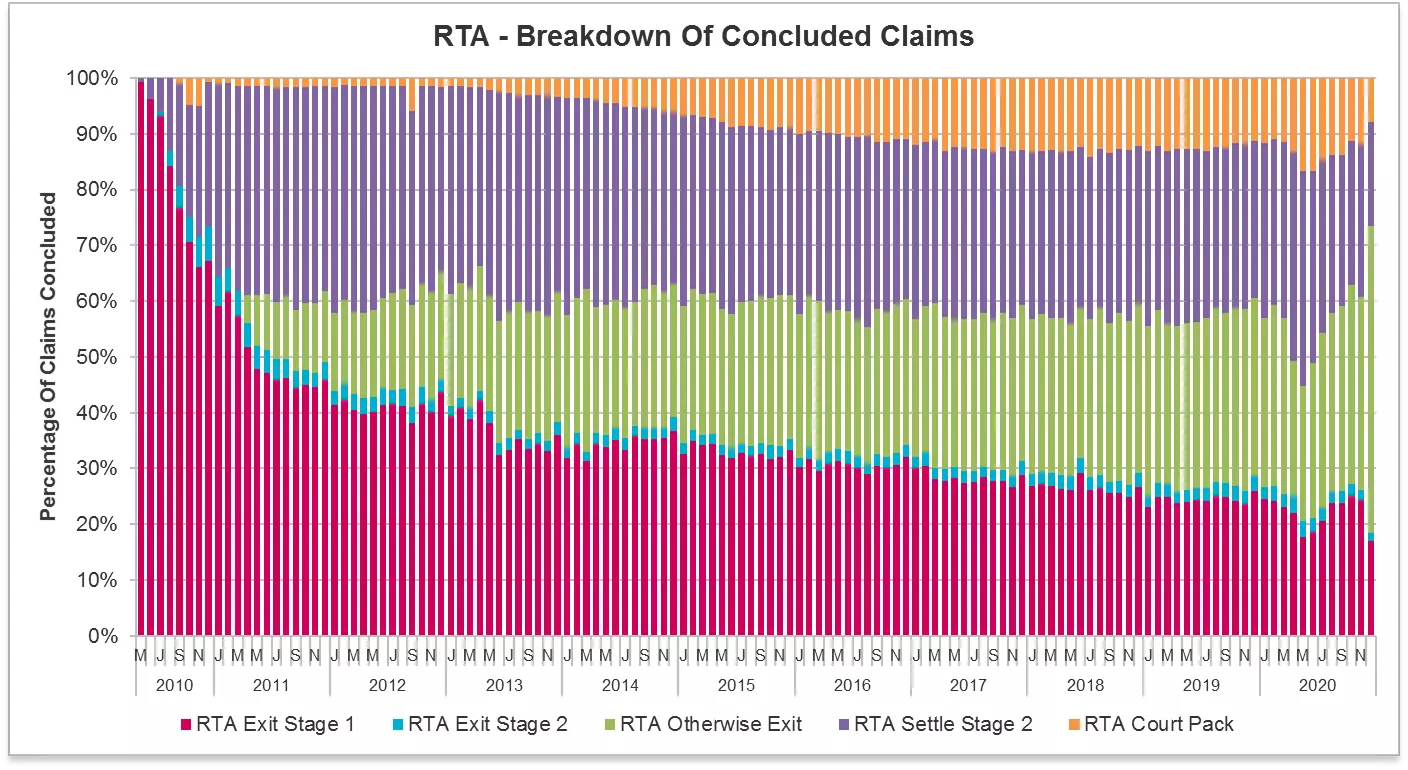RTA breakdown of concluded claims