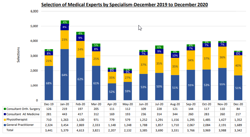 Selection of medical experts by specialism