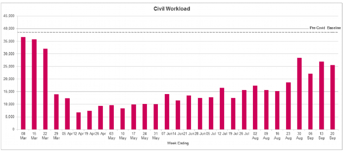 Civil Workloads 2020