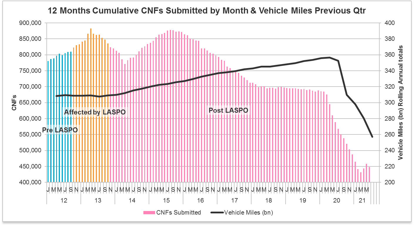 12 month cumulative CNFs