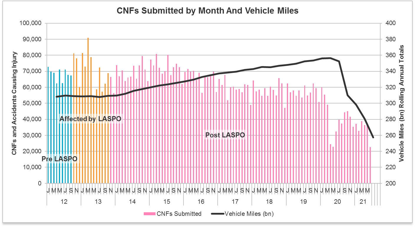 CNFs by month and vehicle miles
