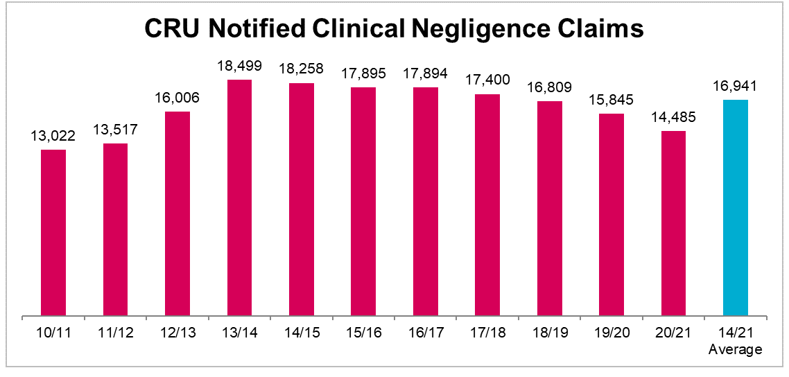 CRU clinical negligence claims
