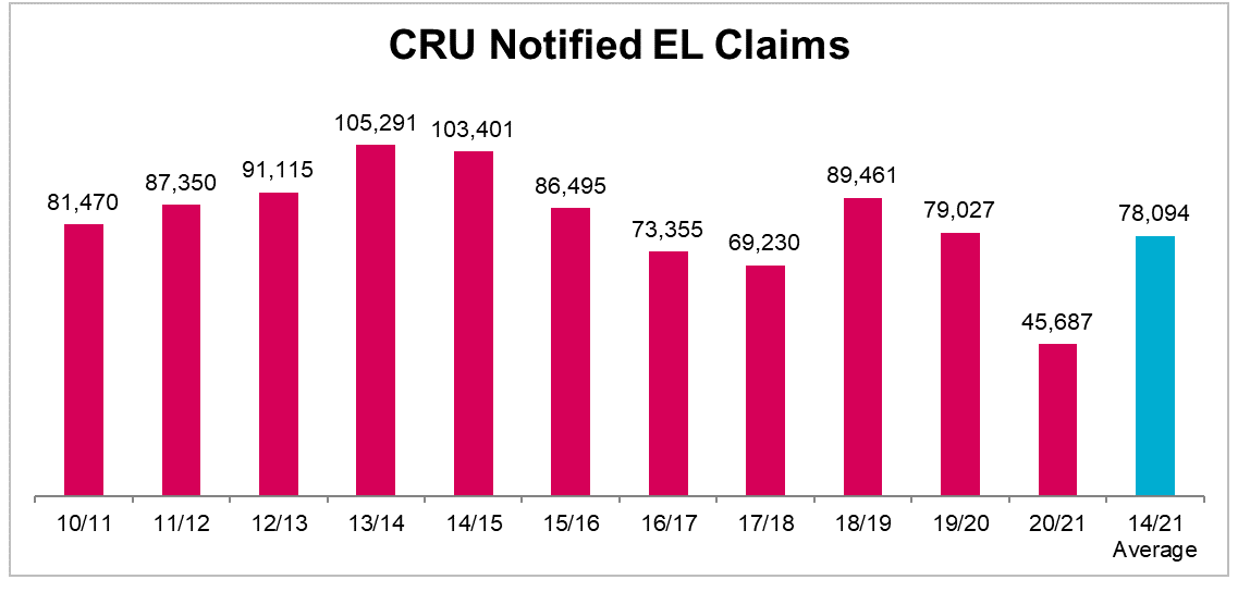 CRU EL claims