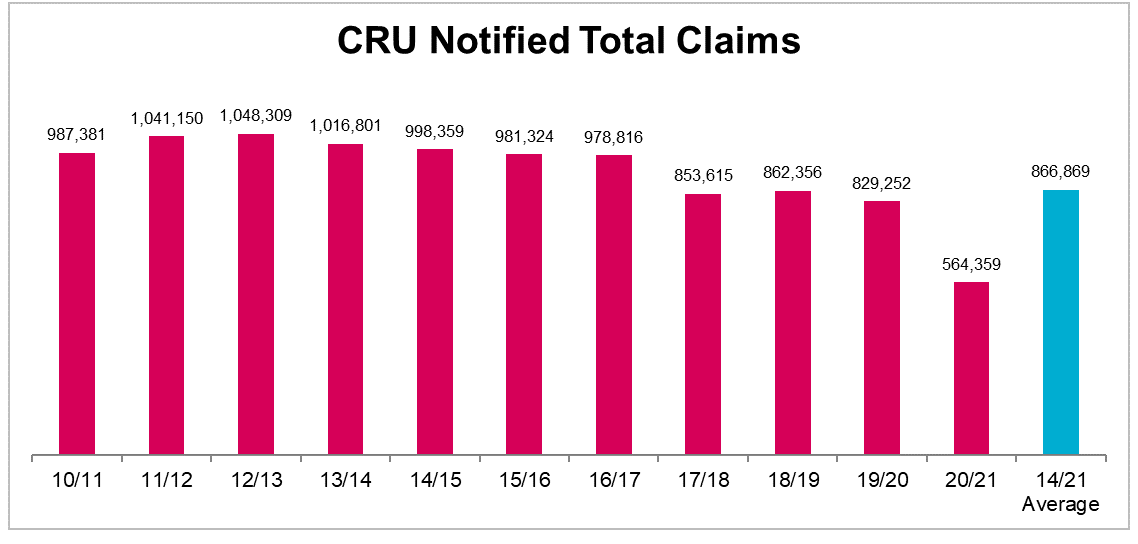 CRU total claims
