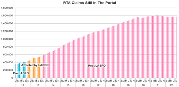 RTA Claims still in the Portal