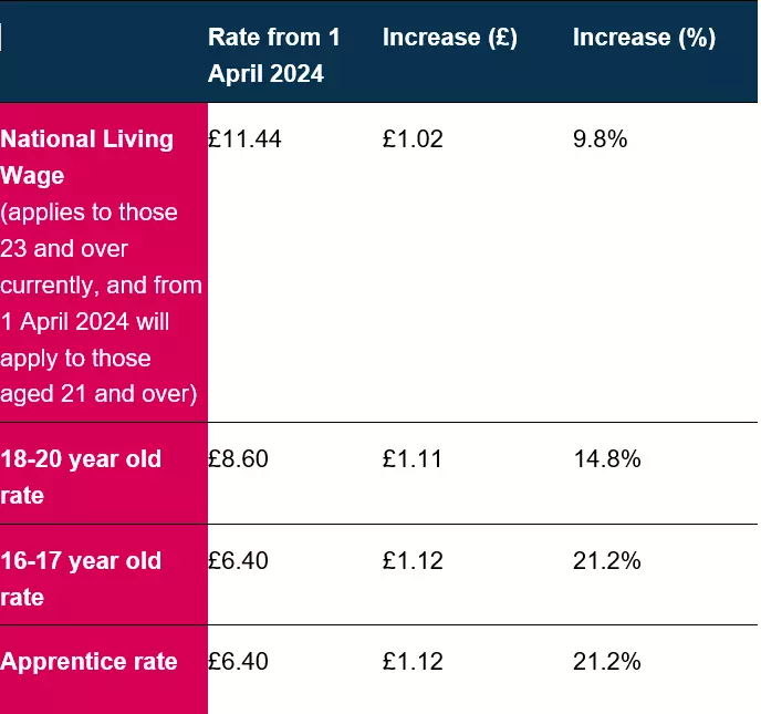 National Living Wage Table