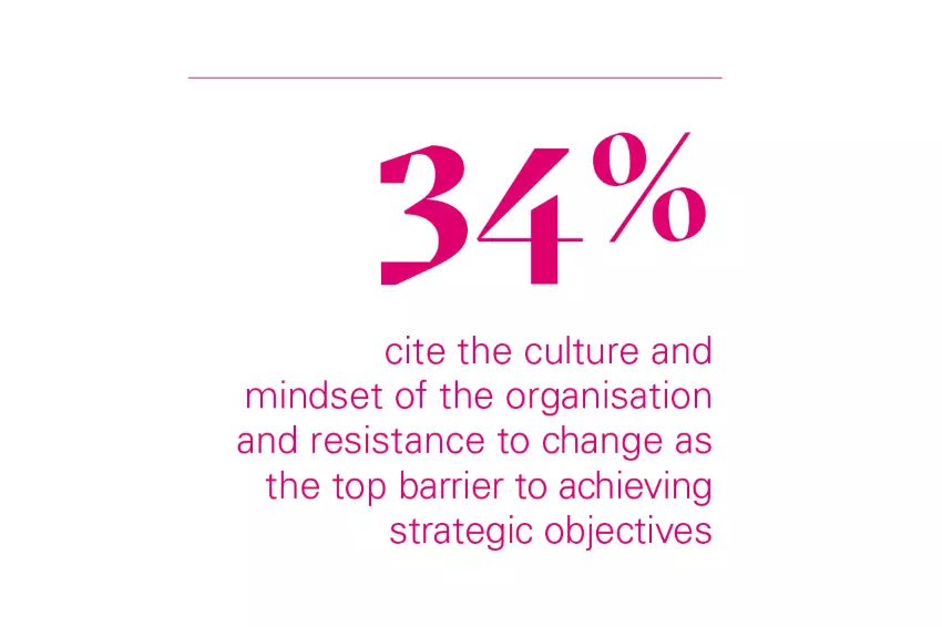 34% cite the culture and mindset of the organisation and resistance to change as the top barrier to achieving strategic objectives