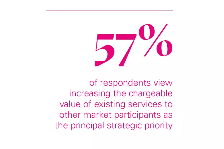 57% of respondents view increasing the chargeable value of existing services to other market participants as the principal strategic priority