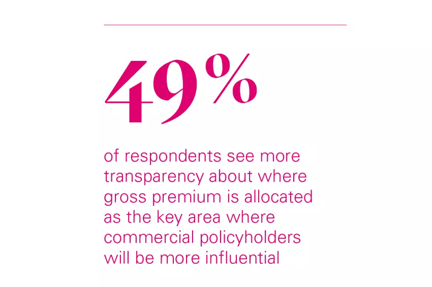 49% of respondents see more transparency about where gross premium is allocated as the key area where commercial policyholders will be more influential